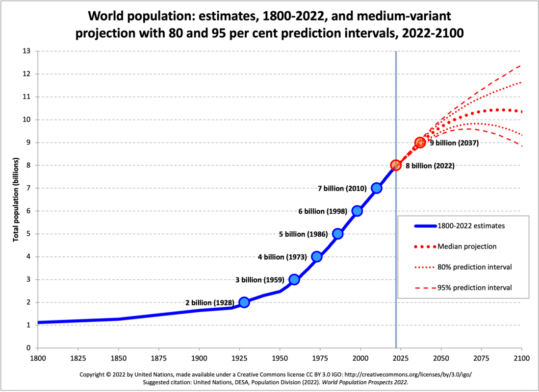 Population Of World 2024 In Billion Madel Latrena