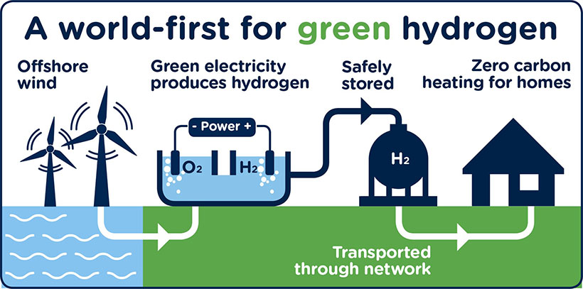 The First Town To Be Powered By Green Hydrogen | Youngzine Sustainable ...