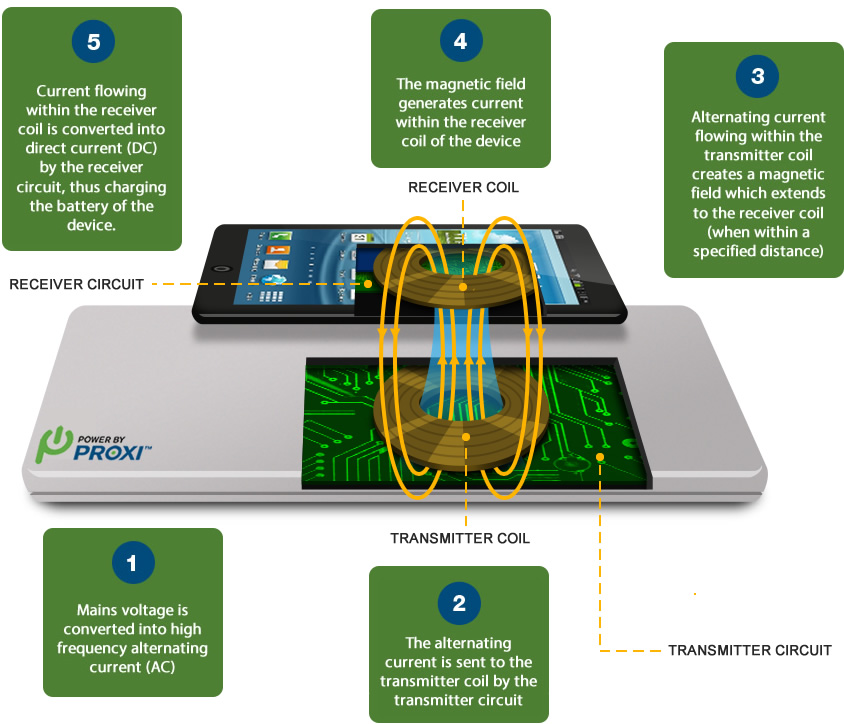 how-does-wireless-charging-work-youngzine-science