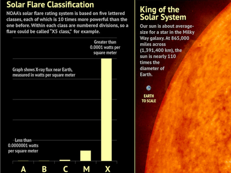 The Largest Solar Flare In A Decade Youngzine Science