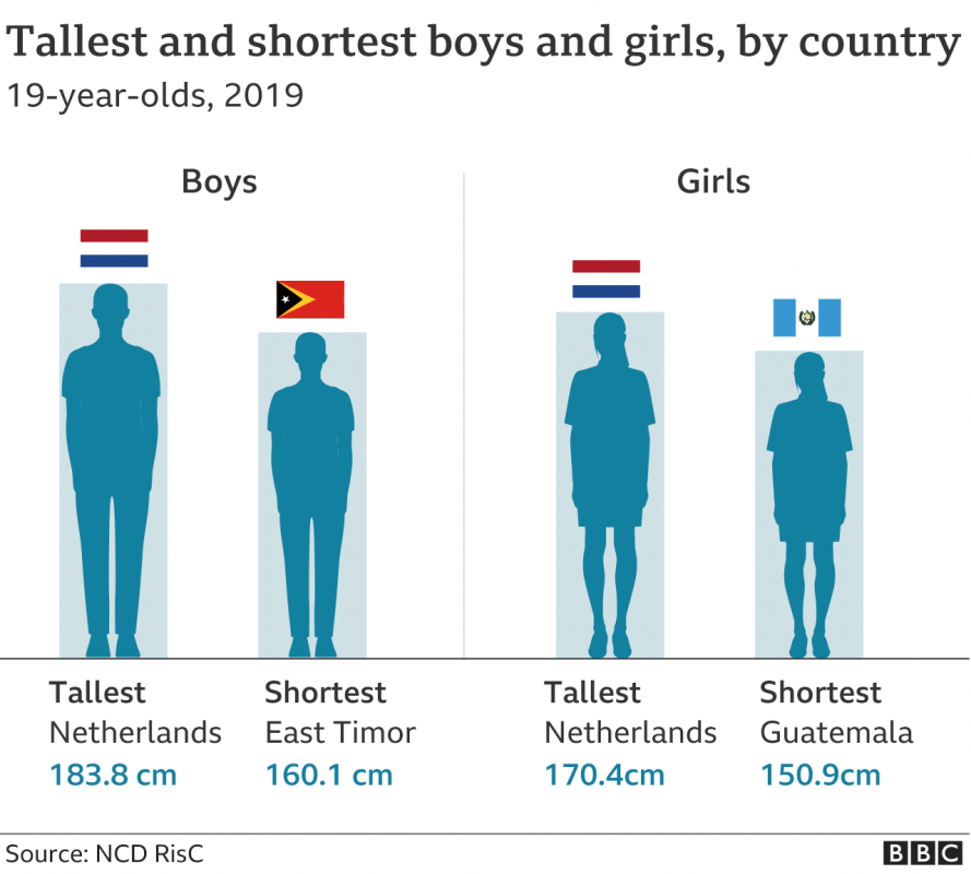 Height is 60% genetic and that means 40% is up to you: nutrition