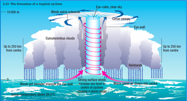 Does A Hurricane Have Low Pressure